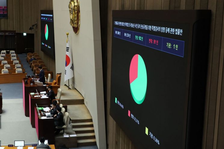 27일 국회 본회의에서 명태균과 관련한 불법 선거개입 및 국정농단 사건 등의 진상규명을 위한 특별검사의 임명 등에 관한 법률안이 통과되고 있다. 연합뉴스