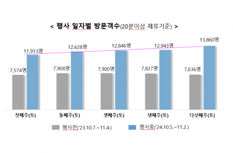 광주시, ‘차 없는 거리’ 효과 입증됐다