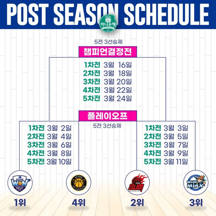 BNK 썸 여자프로농구단, 3월 3일부터 삼성생명과 플레이오프 격돌
