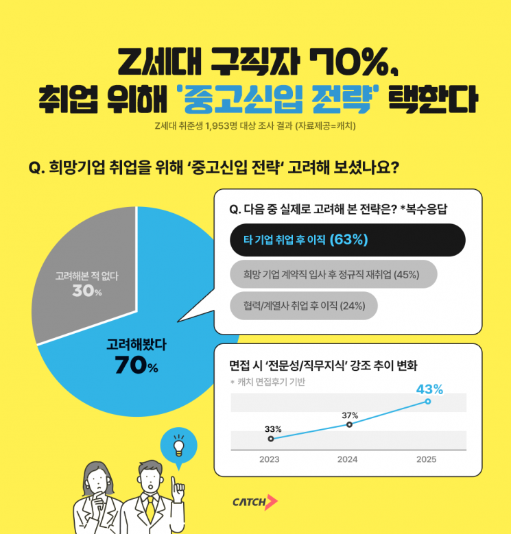 Z세대 70% "중고신입? 희망기업이면 경력 인정 못 받아도 괜찮아"