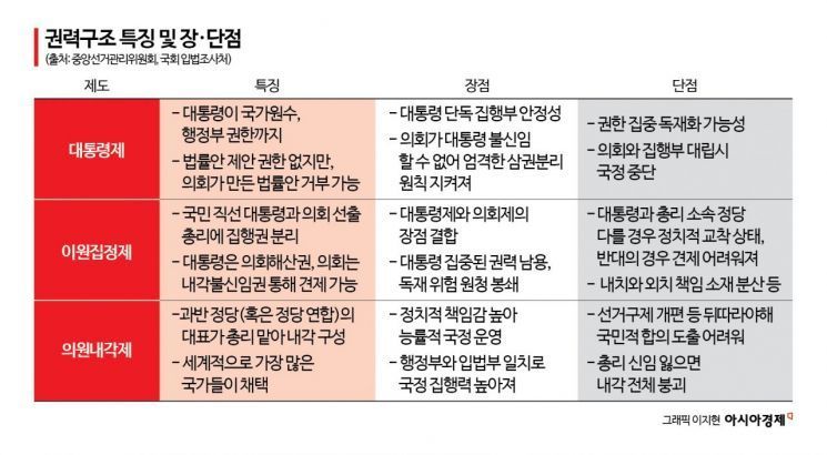[개헌, 미래를 잇다]OECD 중 '대통령제 채택' 韓 포함 6개국
