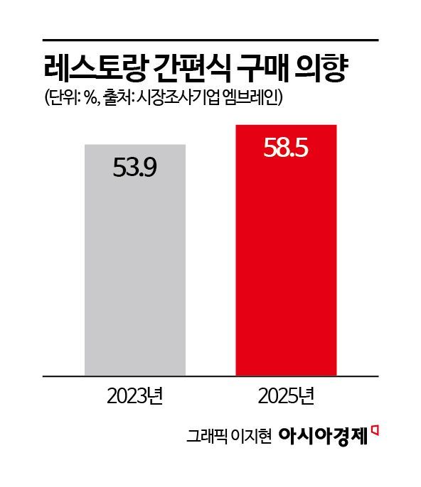 "사치는 싫지만 즐기고는 싶어"…홀쭉한 주머니, 고급 간편식 찾는다