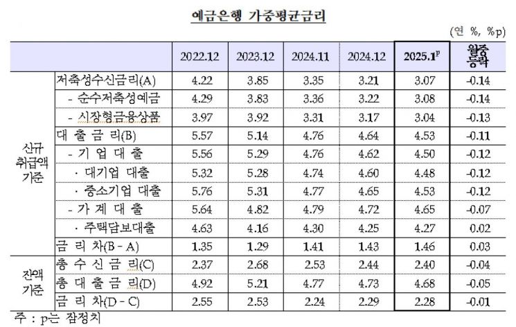 Savings and Deposit Rates Lowered... Only Mortgage Loans Rise Alone