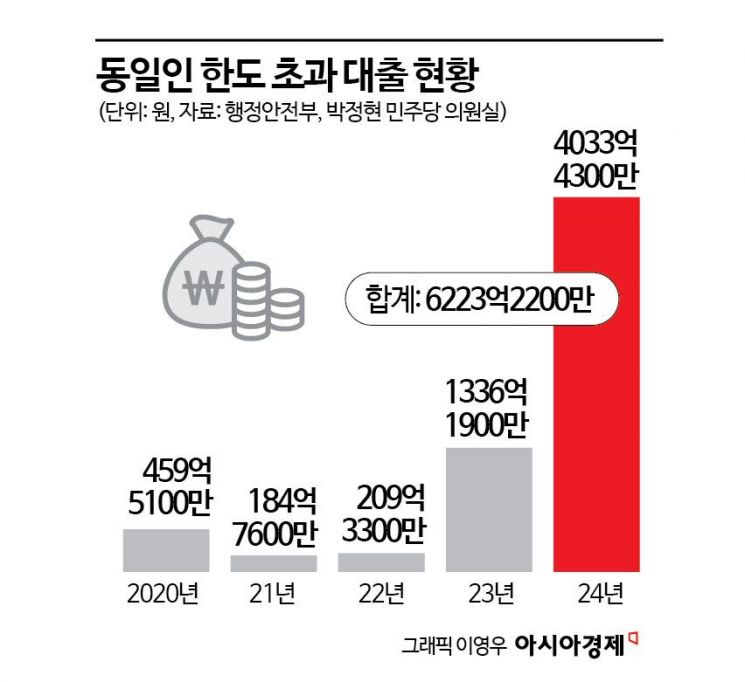 [단독]새마을금고 5년간 횡령·배임 404억…동일인 초과 대출 6223억