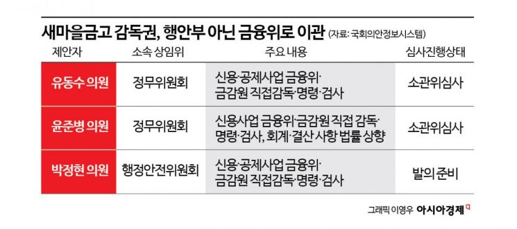 [쇄신 더딘 새마을금고]③“감독권, 금융위로 이전해야”