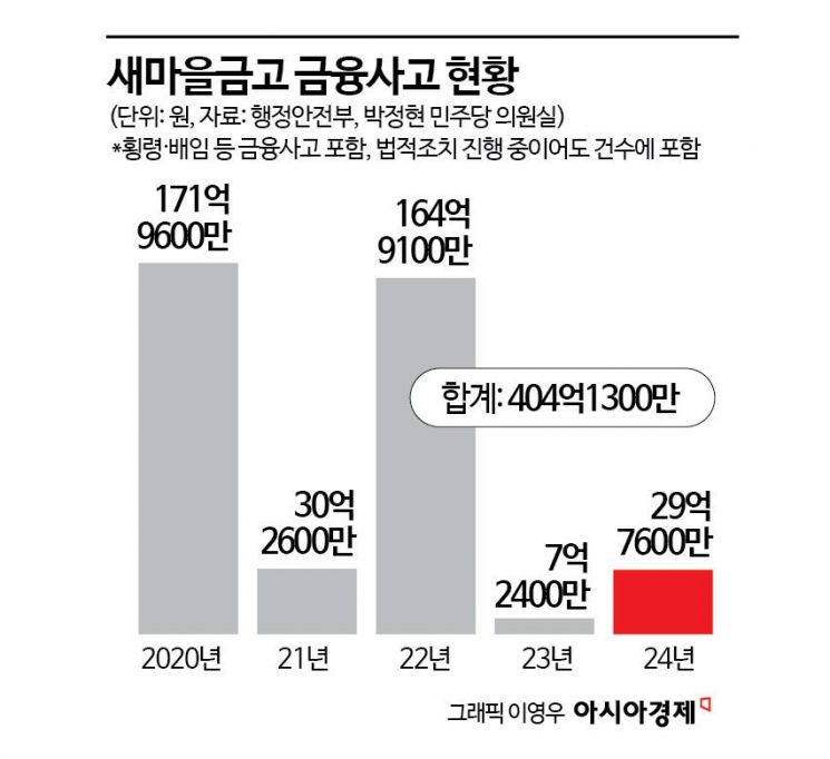 [단독]새마을금고 5년간 횡령·배임 404억…동일인 초과 대출 6223억