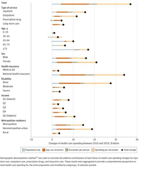 입원 치료, 외래 치료, 처방약 및 장기요양에 대한 의료비 지출 변화에서 각 요인의 추가 기여도 계산한 결과. 인구통계학적 분해 방법 25 사용. 고려대 제공