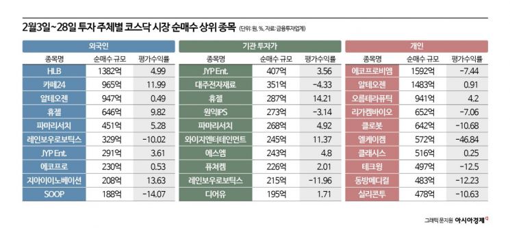 신규주 투자했다 '쪽박'…2월에도 웃지 못한 개인