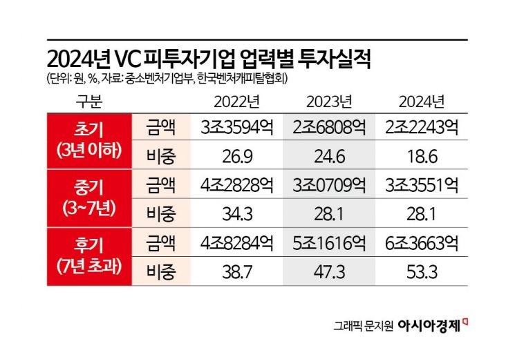 VC 숫자·투자 늘었지만…초기 스타트업은 돈줄 마른다