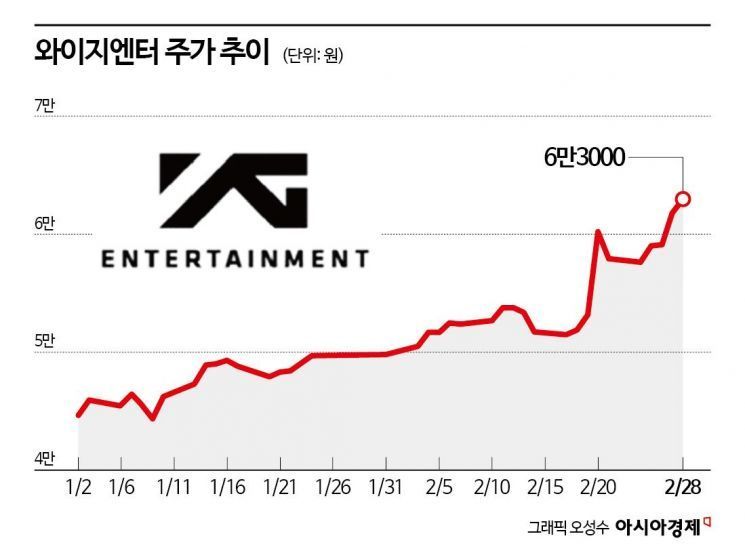 "베몬 땡큐"…예상보다 빠른 실적 개선에 와이지엔터 '호호'