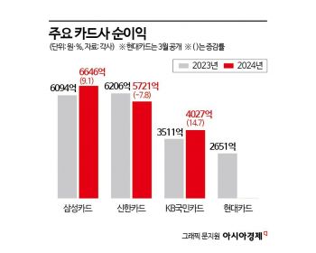 10년 만에 1위 탈환 삼성, 신한 절치부심…애플페이 선도 현대 '복병'[금융 지각변동]④