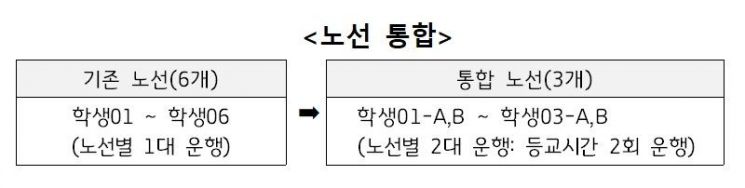 노선 통합. 의정부시 제공