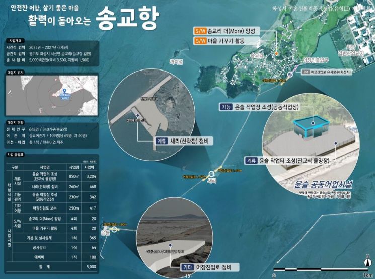 화성 송교항 27년까지 50억원 투입돼 '어촌신활력 증진사업'