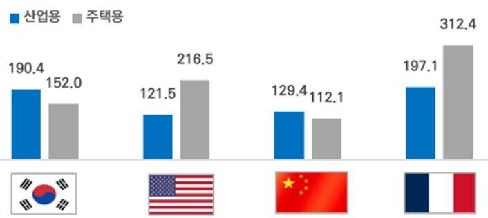 치솟는 전기요금…제조기업 40%, 조달방식 변화 검토