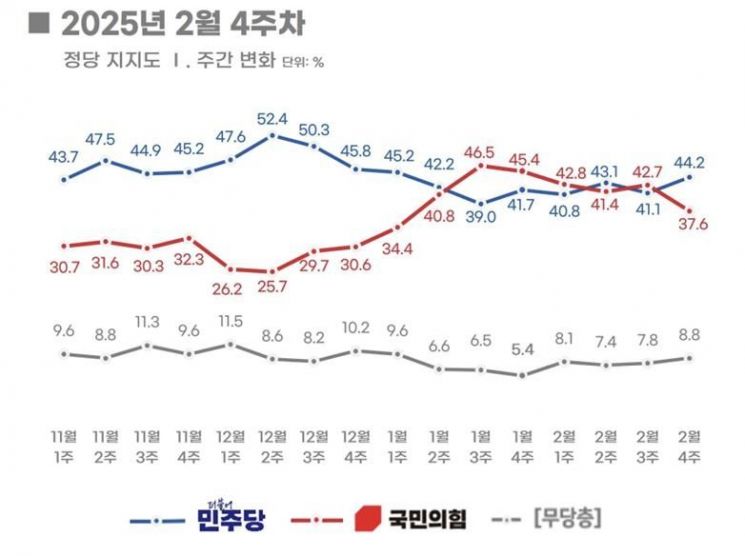 정권교체 55.1%·정권연장 39.0%…민주 44.2%·국힘 37.6%