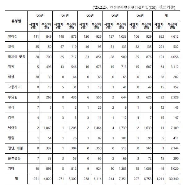 2020~2024년 건설재해 유형별 통계. 민홍철 의원실 제공