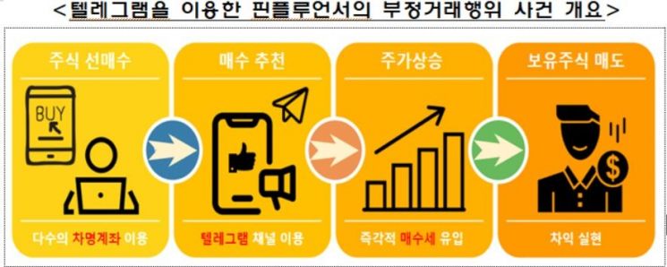 텔레그램서 선행매매 한 핀플루언서 검찰 송치…"부당이익 23억"