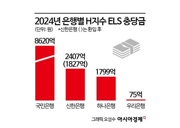 [금융 지각변동]②ELS 충당금에 바뀐 리딩뱅크 왕좌…은행 비이자이익 늘려야
