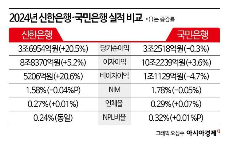 [금융 지각변동]②ELS 충당금에 바뀐 리딩뱅크 왕좌…은행 비이자이익 늘려야