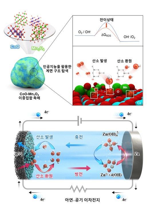 AI 기반 화재 걱정없는 고효율 아연-공기 배터리 개발