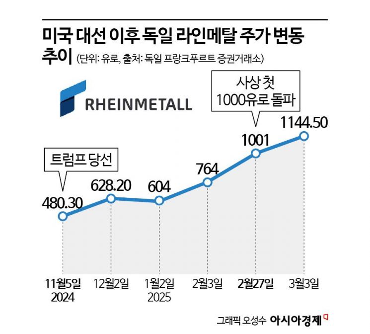 트럼프-젤렌스키 불화에 급등하는 유럽 방산주…안보불안 확산