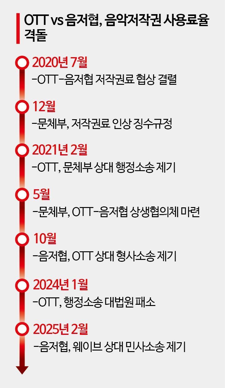 [Invest&Law]470억 vs 100억…OTT-음저협 저작권료 격돌