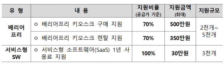 "서빙로봇 설치 지원"…중기부, 스마트상점 기술보급사업 상점 모집