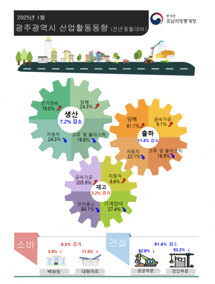 광주·전남 산업·건설수주 ‘주저앉고’ 소매판매 ‘반등’