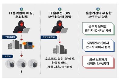 北 해킹조직, IT용역사 공격해 기관·기업 기밀 절취…주의해야