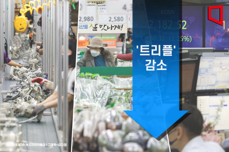 생산·소비·투자 '트리플' 감소… 생산, 팬데믹 이후 최대폭(종합)
