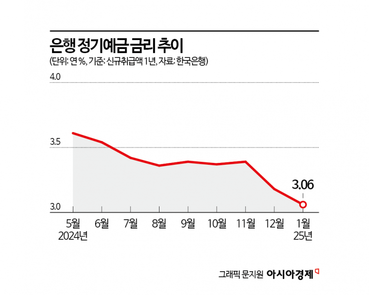 年 3% 예금 사라지고 1%대 등장… 갈 곳 잃은 예테크족