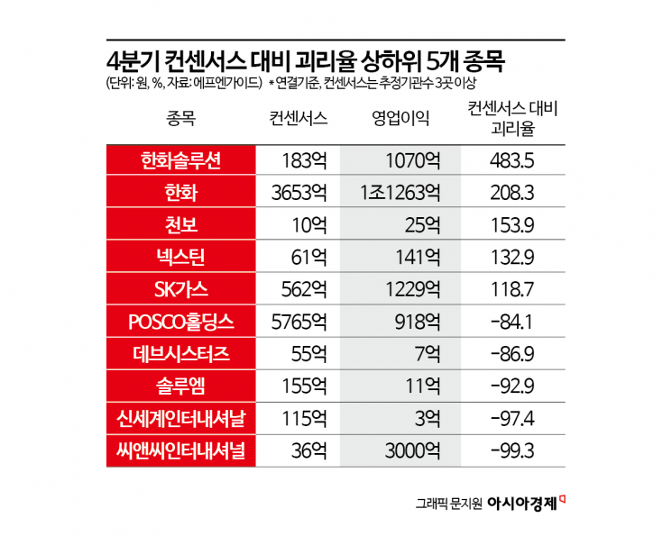 기대 못미친 4분기 실적 속 어닝 서프라이즈 종목은