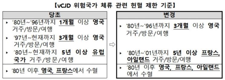 영국·프랑스 등 유럽 장기간 방문자도 국내서 헌혈 가능