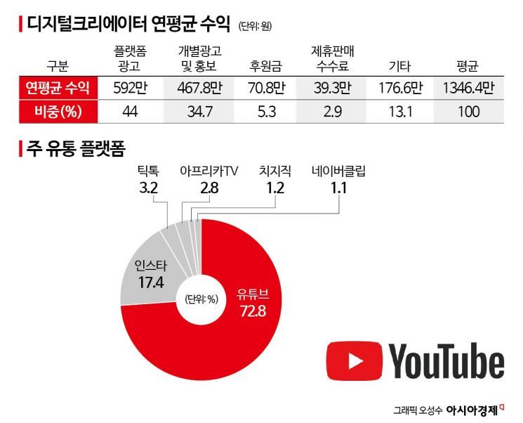 "초등생 장래희망 1위인데…" 1년 평균 '1346만원' 버는 유튜버