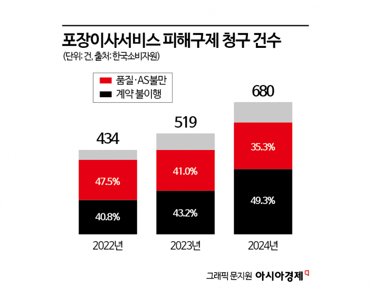 "이사 망쳐놓고 연락두절"…이삿짐 센터 '갑질'에 운다