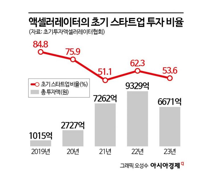 '로 리스크 로 리턴' 투자기조에 사지 내몰려[위기의 초기벤처]②