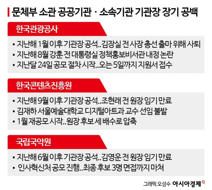 관광공사·콘진원 등 기관장 공모 '알박기' 논란
