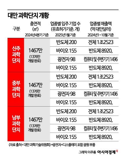 "벌써 수율 60% 육박, 삼성전자의 2배"…열일하는 TSMC '2나노 성지' 가보니[르포]