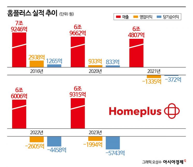 오프라인의 종말?…홈플러스, 대형마트 첫 워크아웃 배경은