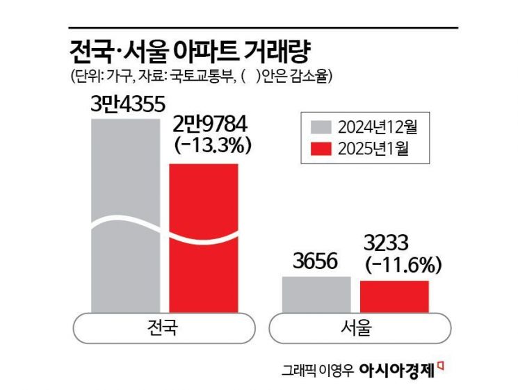 "이제 집 살 때 됐나"…거래량 빠졌는데 매매심리는 기지개[Why&Next]