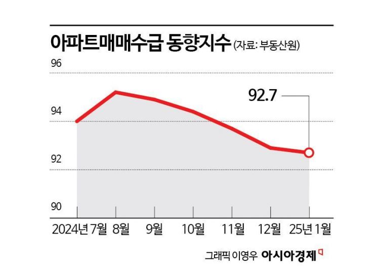 "이제 집 살 때 됐나"…거래량 빠졌는데 매매심리는 기지개[Why&Next]