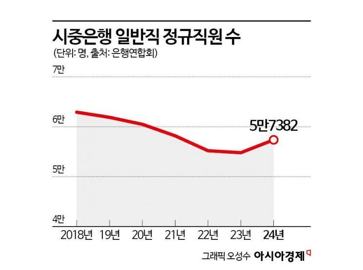 은행, 상반기 채용 열렸지만…좁아지는 채용문