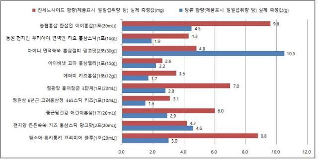 어린이 홍삼 10개 제품의 진세노사이드 및 당류 함량 시험 결과. 대전충남소비자연맹 제공