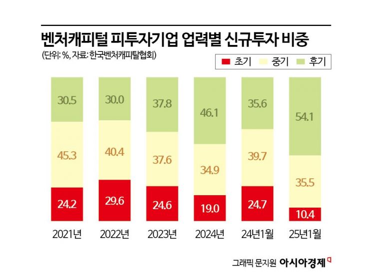 '로 리스크 로 리턴' 투자기조에 사지 내몰려[위기의 초기벤처]②