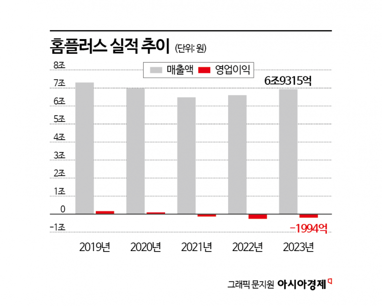 '전국 매출 1위' 홈플러스 부천 상동점도 문 닫는다…첩첩산중 회생절차