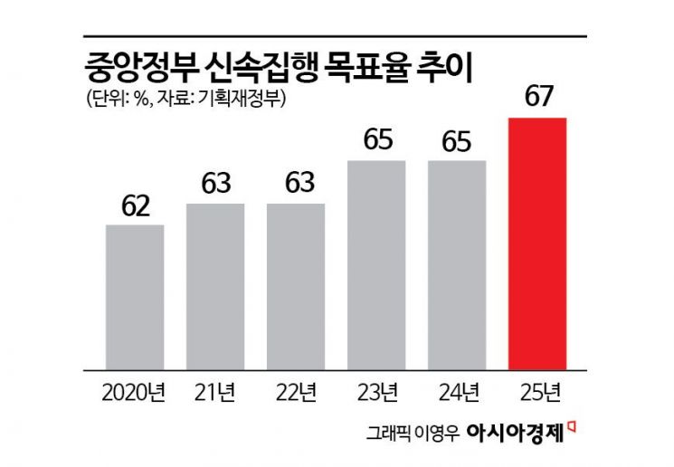 [단독]"꼴등은 인사조치"…신속집행에 우는 공직사회