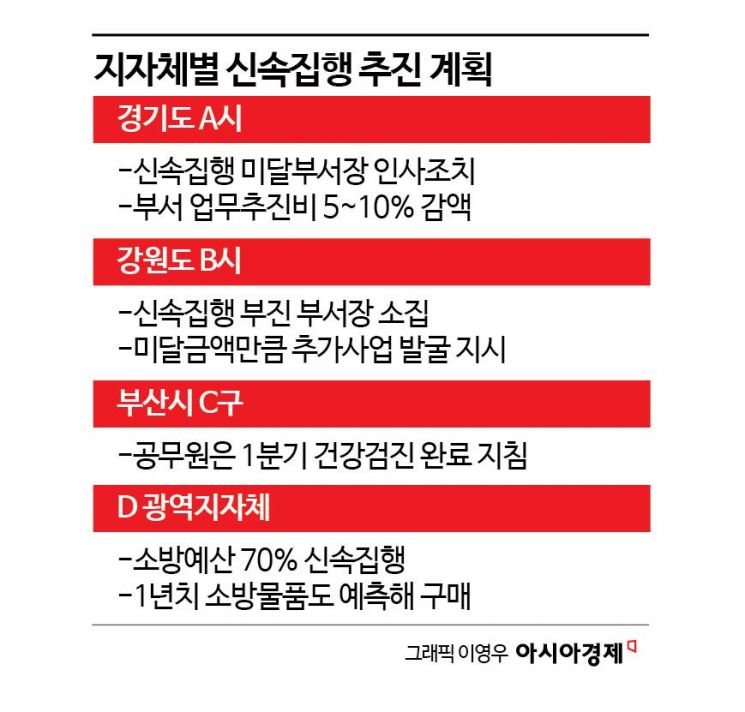 [단독]"꼴등은 인사조치"…신속집행에 우는 공직사회