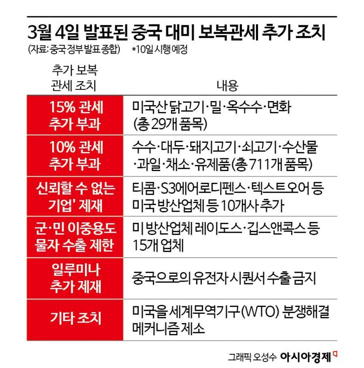 中, 美제품 최대 15% 추가관세…740개 품목 대상(종합)