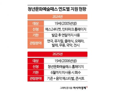 [단독]문체부, '청년문화예술패스' 콘서트·페스티벌 이어 '영화' 확대 검토