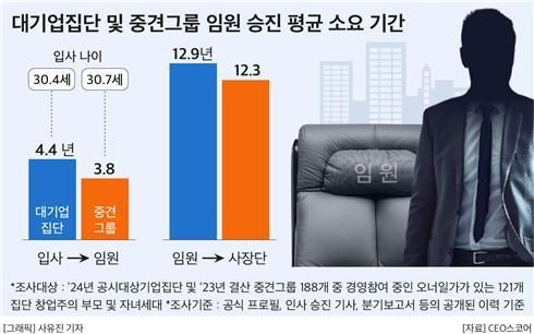 대기업집단 및 중견그룹 오너일가의 임원 승진 평균 소요기간. CEO스코어 제공